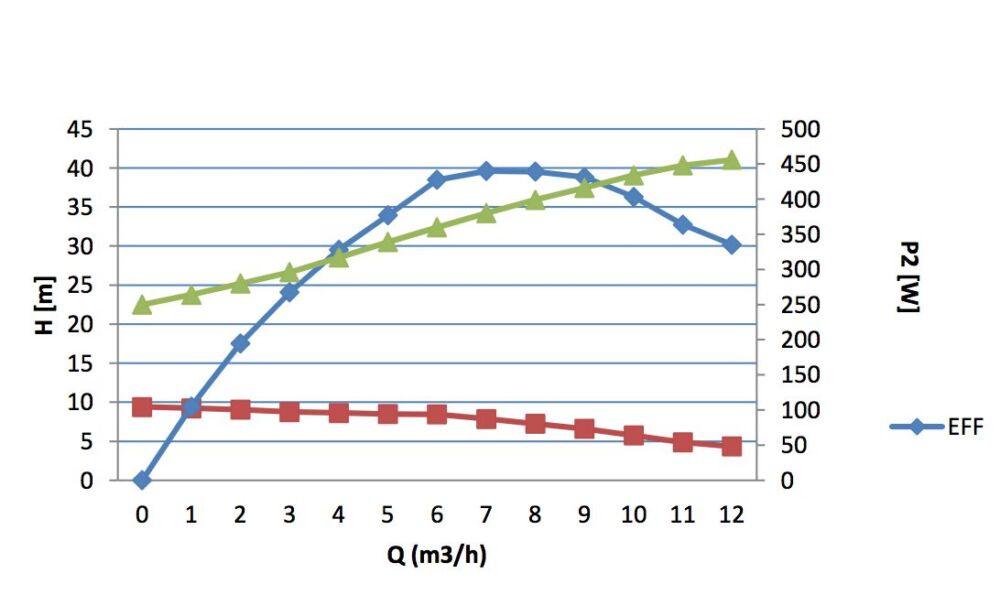 BOMBA DE FILTRAÇÃO BWT WP 2